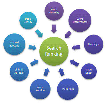 Search Engine Ranking Algorithm diagram