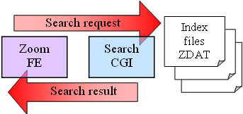 How the CGI search engine works on a CD with Zoom FE